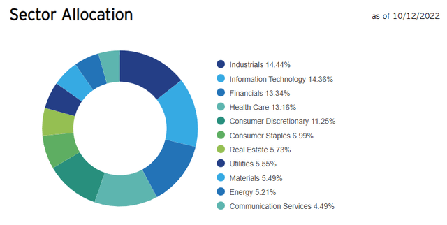 RSP Sector Allocation