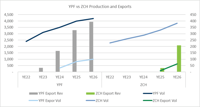 Chart with two oil export scenarios