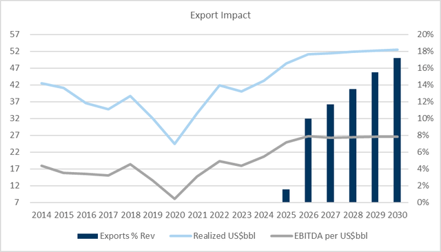 Chart with oil export estimates