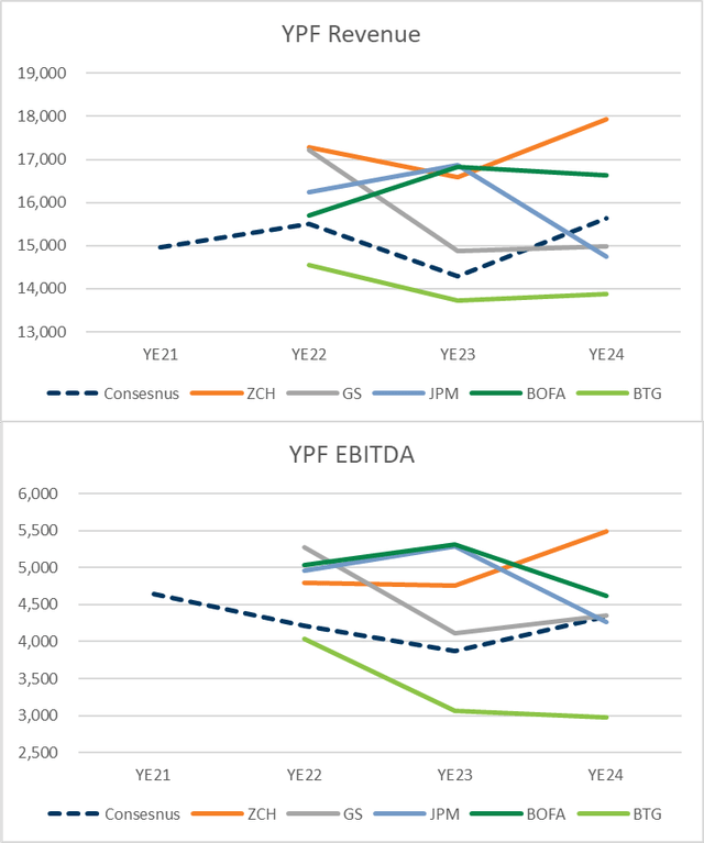 Chart with YPF revenue and Ebitda consensus estimates