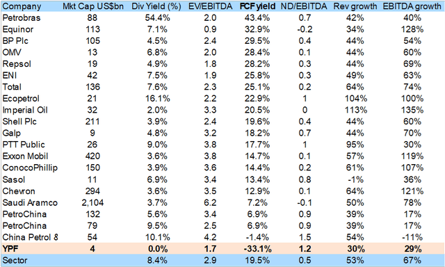 Table with selected financial and valuation ratios global oil stock