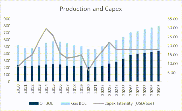 Chart for YPF Historic and Estimated Oil and Gas Production