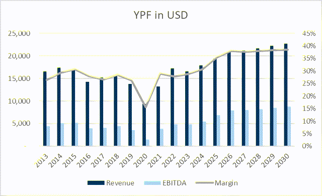 Chart with YPF Historic and estimated Revenue and EBITDA