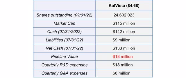 KalVista is currently very attractively valued
