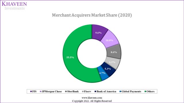 merchant acquirer market share
