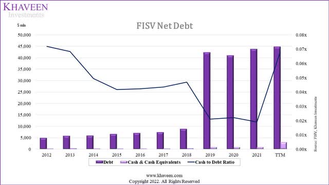 fiserv net debt