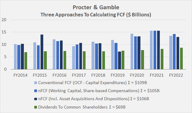 Three approaches to calculating Procter & Gamble's free cash flow