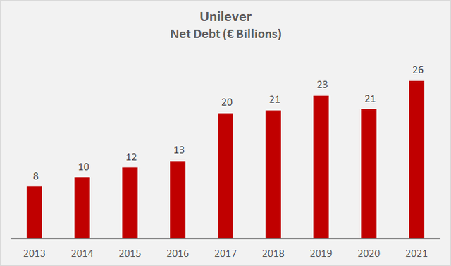 Unilever's net debt since 2013