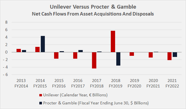 Unilever Vs. Procter & Gamble: Net cash flows from asset acquisitions and disposals