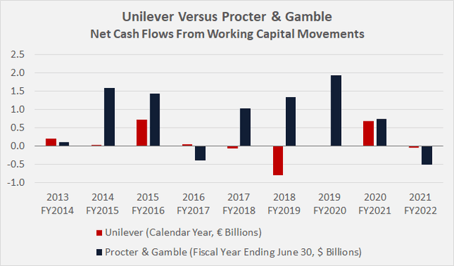 Unilever Vs. Procter & Gamble: Net cash flows from working capital movements