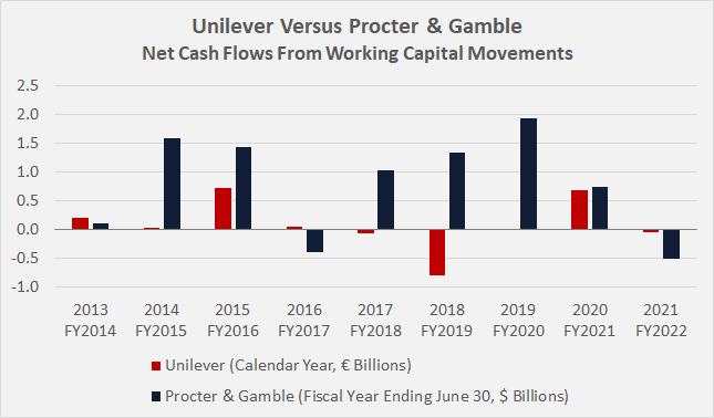 Unilever Vs. P&G: Avoid Costly Mistakes With Cash Flow Analysis