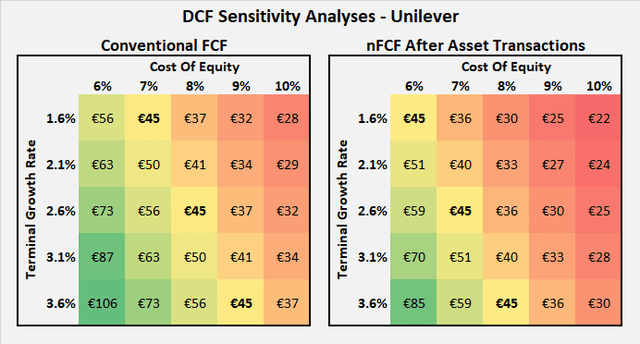 Discounted cash flow sensitivity analysis for Unilever