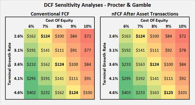 Discounted cash flow sensitivity analysis for Procter & Gamble