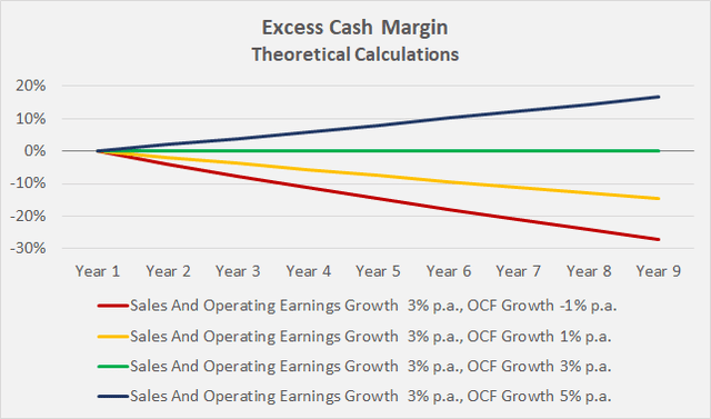 Theoretical calculations of excess cash margins to illustrate various scenarios