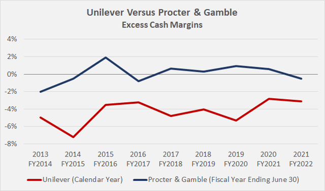 Excess cash margin trajectories for Unilever and Procter & Gamble