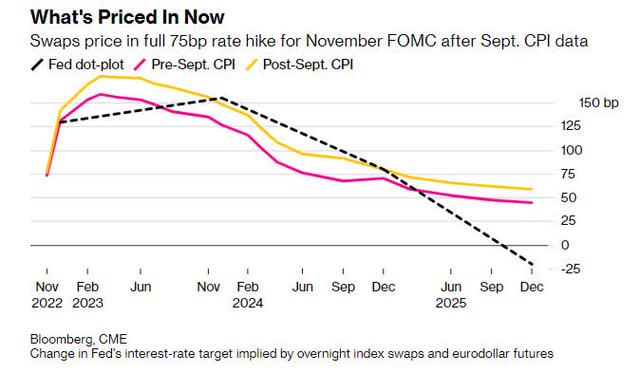 Fed Change in Interest Rate Targets