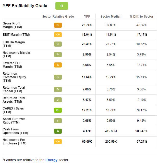 YPF Profitability Grade