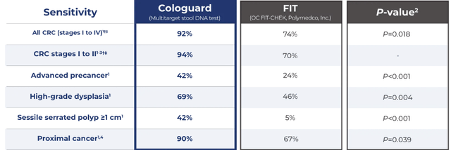 ColoGuard vs FIT