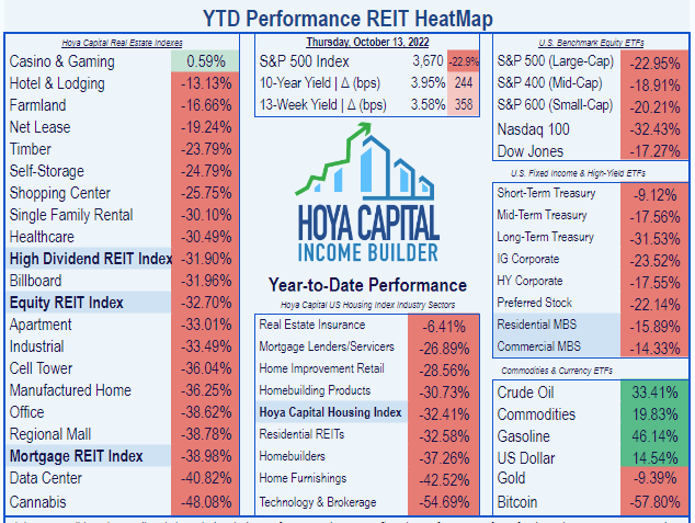List of 18 REIT sectors, with Healthcare ranking 9th, Casinos, Hotels and Farmland running 1 - 2 - 3, and Regional Malls, Data Centers, and Cannabis bringing up the rear.