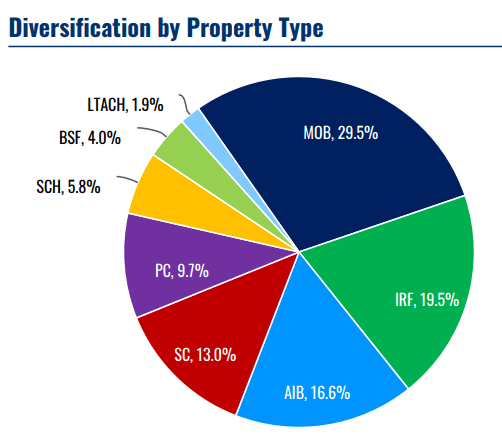 pie chart, showing MOB's at 29.5%, IRFs providing 19.5%, and AIBs kicking in 16.6%