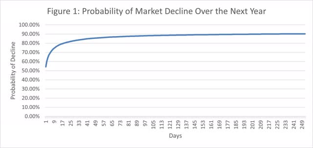 Probability of market decline