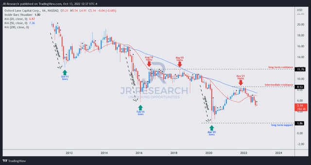 OXLC price chart (monthly)