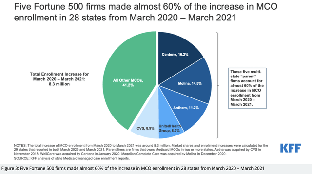 Graph showing how CNC is the #1 provider of Medicaid