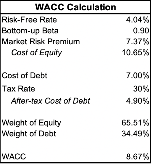 weighted average cost of capital calculation