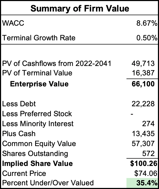 My calculation for implied share price using DCF