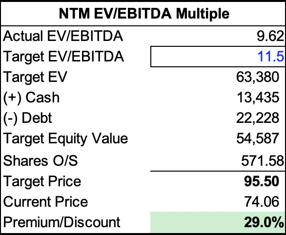 My calculation for relative valuation