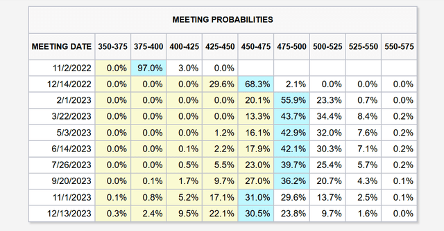 Fed funds futures