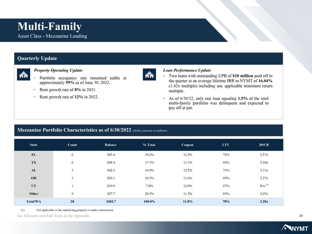 Multifamily Portfolio Summary