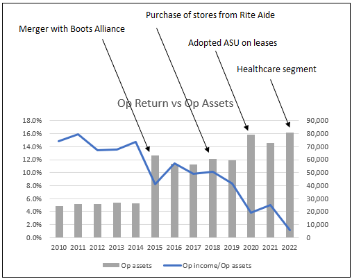 returns and operating assets