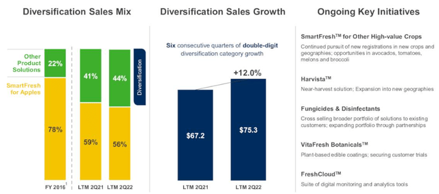 Diversification results