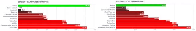 Consumer Cyclical Industry Comparison 3M vs 1Y