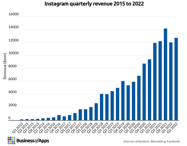 Growth in Instagram Revenue by Quarter