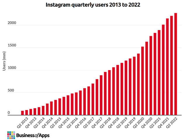 Growth in Instagram users by quarter