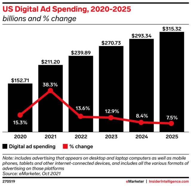 US Digital Ad Spending Estimates