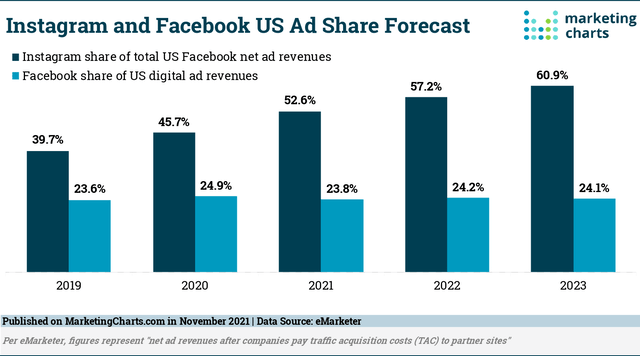 Instagram and Facebook Ad Share Forecast