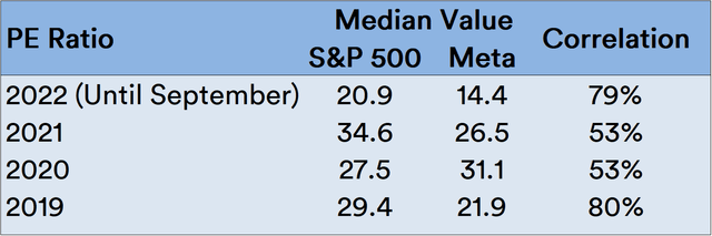 S&P 500 vs Meta: PE Ratio and Correlation Comparison