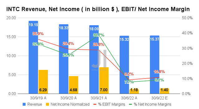 INTC Revenue, Net Income, EBIT/ Net Income Margin