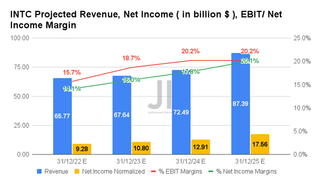 INTC Projected Revenue, Net Income, EBIT/ Net Income Margin