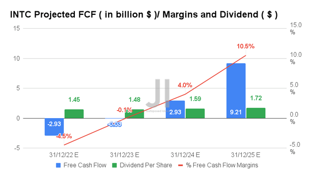 INTC Projected FCF/ Margins and Dividend