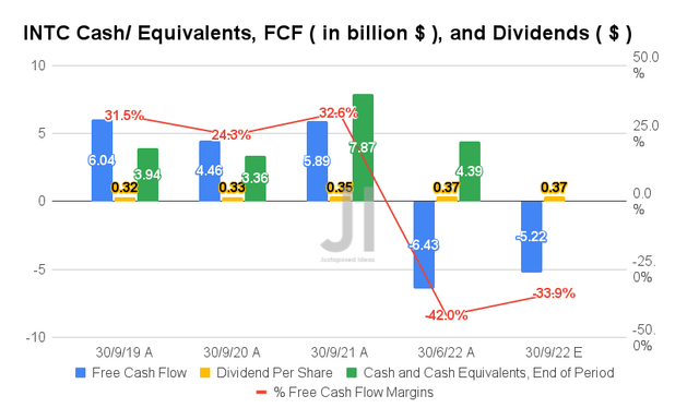 INTC Cash/ Equivalents, FCF, and Dividends