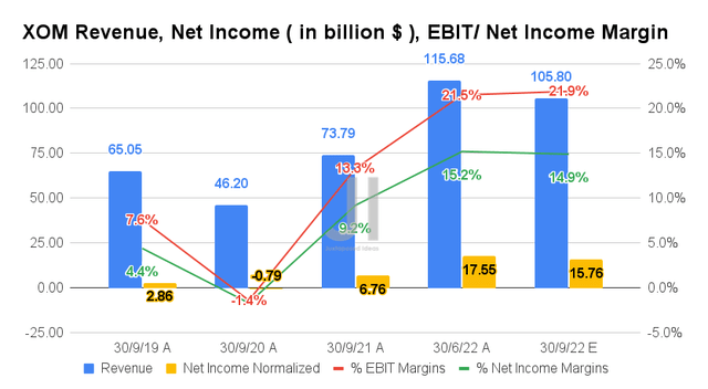 XOM Revenue, Net Income, EBIT/ Net Income Margin