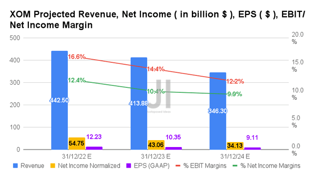 XOM Projected Revenue, Net Income, EPS, EBIT/ Net Income Margin