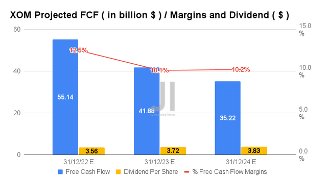 XOM Projected FCF/ Margins and Dividend
