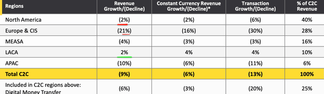 Revenue by Region