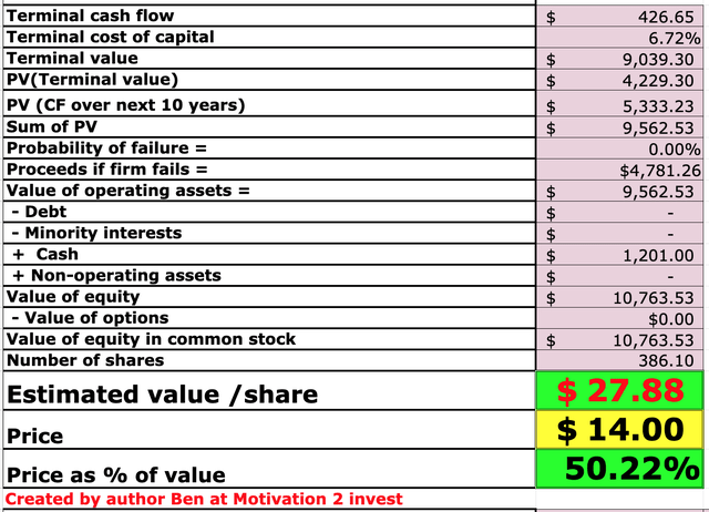 Western Union stock valuation