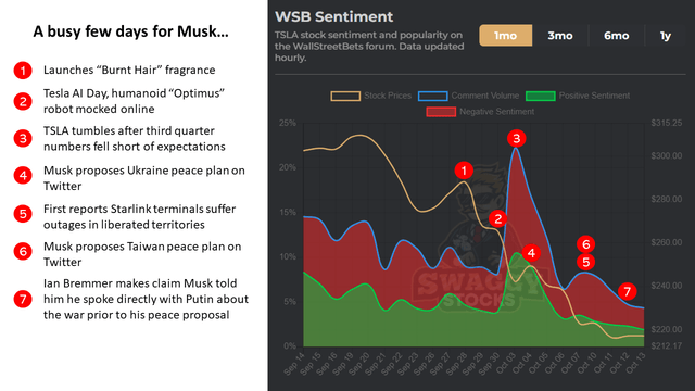 Screenshot of swaggystocks wsb . sentiment indicator